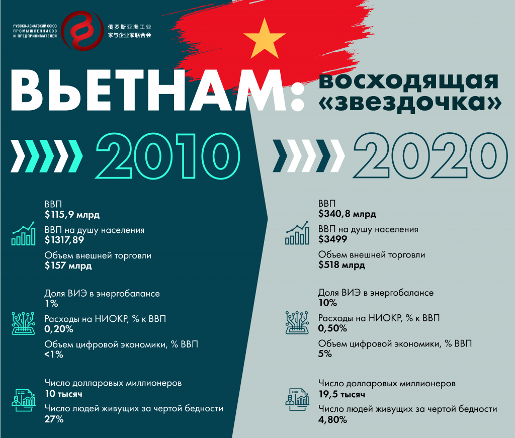 Сравнительный анализ развития Вьетнама за 10 лет от российско-азиатского союза промышленников и предпринимателей 